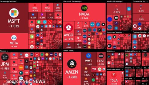 The US stock market suffered a sharp decline, wiping out over $1.1 trillion in market value amid tariff war tensions