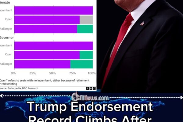 Trump Endorsement Dominates Republican Primaries as President’s Political Grip Tightens Across America
