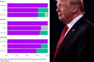 Trump Endorsement Dominates Republican Primaries as President’s Political Grip Tightens Across America