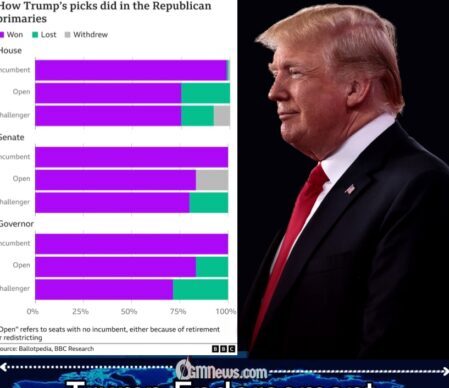 Trump Endorsement Dominates Republican Primaries as President’s Political Grip Tightens Across America