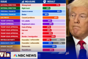 NBC News Decision Desk National Poll — 71% Say America Is on the Wrong Track as Trump’s Approval Falls to 34% in New Poll