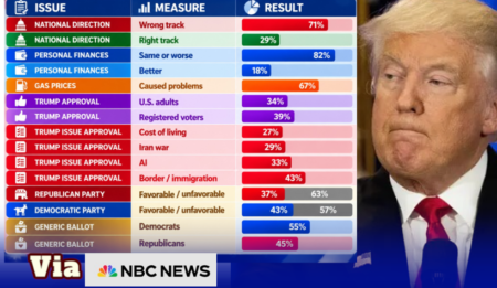 NBC News Decision Desk National Poll — 71% Say America Is on the Wrong Track as Trump’s Approval Falls to 34% in New Poll